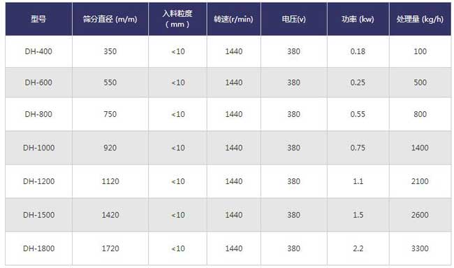 旋振篩技術參數(shù) 旋振篩技術參數(shù)