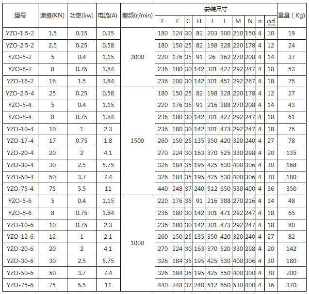 YZO振動電機技術(shù)參數(shù)